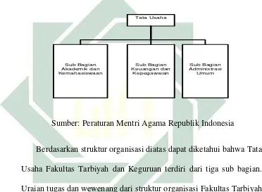 Gambar 3.2 Struktur Organisasi Fakultas Tarbiyah dan Keguruan 
