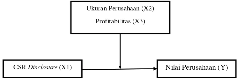 Gambar 3.1. Model Penelitian 