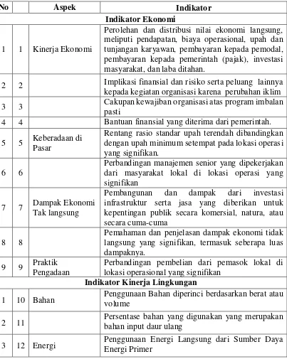 Tabel 1. Daftar Indeks Pengungkapan Pertanggungjawaban Sosial 