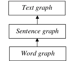 Gambar 2  Pembentukan text graph. 