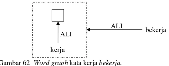 Gambar 64 Word graph kata kerja bergerak. 