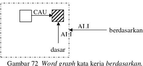 Gambar 74 Word graph kata kerja berdua. 