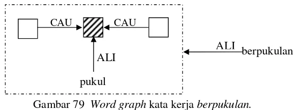 Gambar 78  Word graph kata kerja ber-KKD-an.