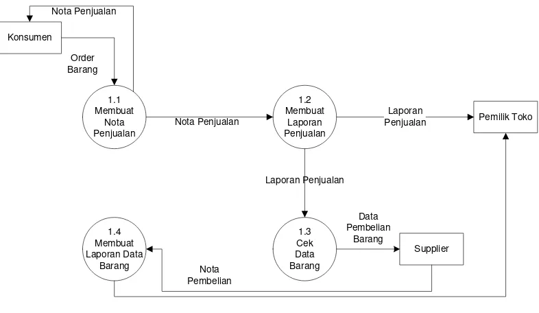 Gambar 4.3 Data Flow Diagram level 1 Sistem penjualan yang Sedang 