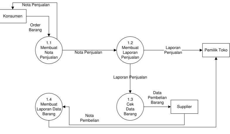 Gambar 4.3 Data Flow Diagram level 1 Sistem penjualan yang Sedang 