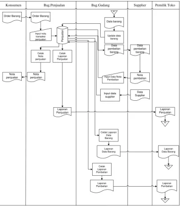 Gambar 4.4 Flowmap Sistem Penjualan yang Diusulkan 