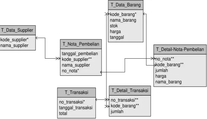 Gambar 4.7 Relasi Tabel 
