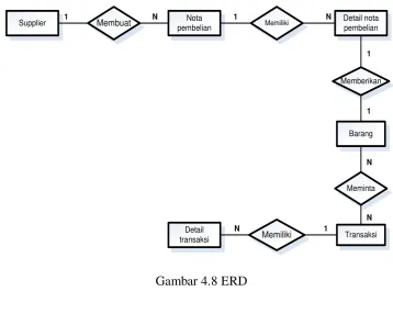 Gambar 4.8 ERD 