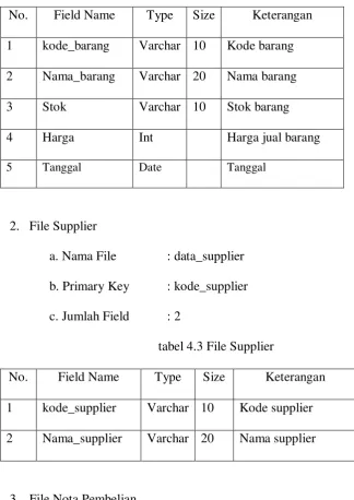 Tabel 4.2 file Barang 