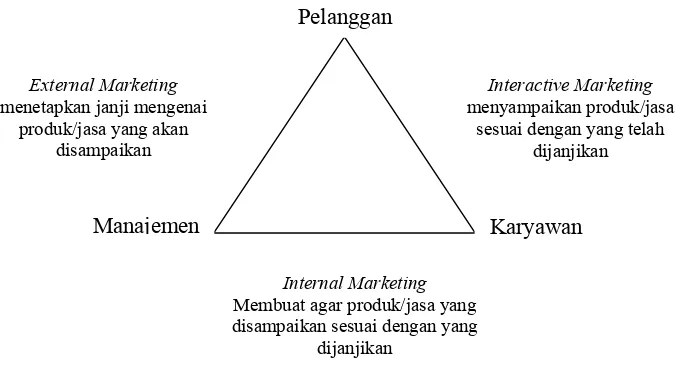 Gambar 2. Diagram segitiga pemasaran jasa (Rangkuti, 2006)  