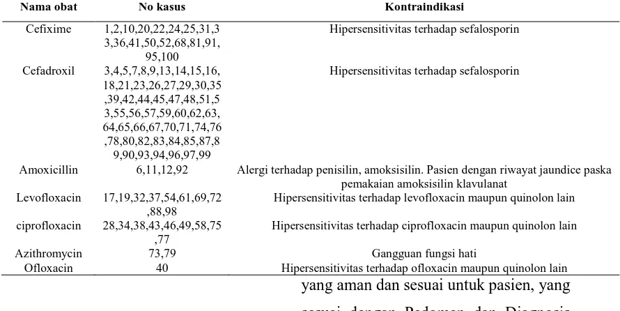 Tabel 6. Kontraindikasi Obat Antibiotik Pneumonia di Instalasi Rawat Jalan Balai Besar Kesehatan Paru Masyarakat X Pada Tahun 2010
