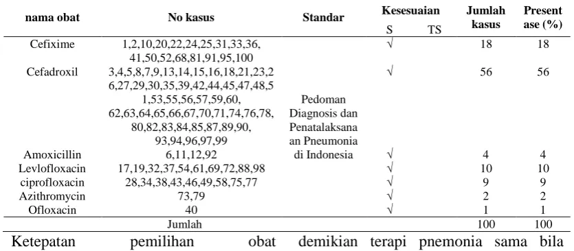 Tabel 7. Ketepatan Obat Pada Pasien Pneumonia di Instalasi Rawat Jalan Balai Besar Kesehatan Paru Masyarakat X Pada Tahun 2010  