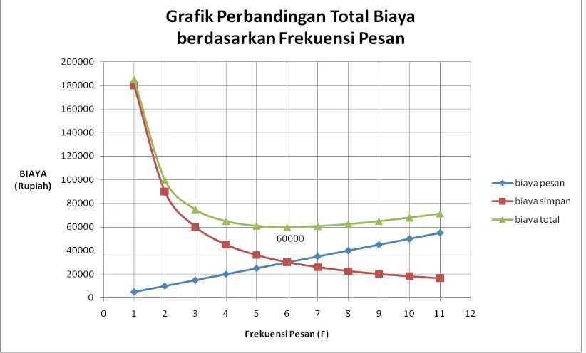 Gambar 3.5 Grafik Perbandingan Biaya Berdasarkan Frekuensi Pesan 