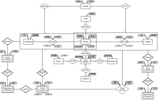 Gambar 3.6 Entity Relational Diagram Sistem Informasi Penjualan dan Pengontrolan Stok Barang pada Bengkel Sukasari Motor