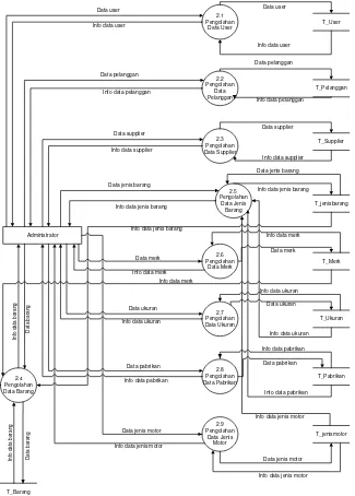 Gambar 3.10 DFD Level 2 Proses 3 Master Data 