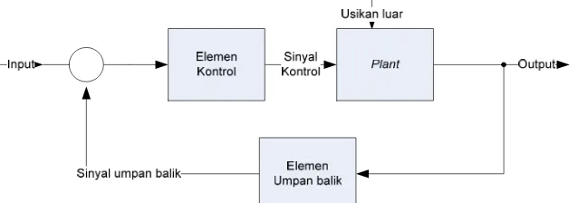 Gambar  2. Contoh skema dari sistem kontrol otomatis 