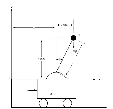 Gambar  5.  Model dari pendulum terbalik 