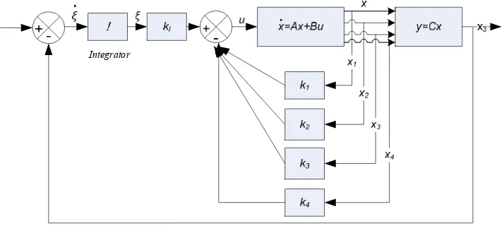 Gambar  7.  Sistem pendulum terbalik dengan umpan-balik state dan output 