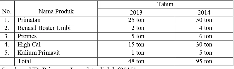Tabel 1 Tingkat Penjualan Pupuk UD. Primagro Jaya Tahun 2013-2014  