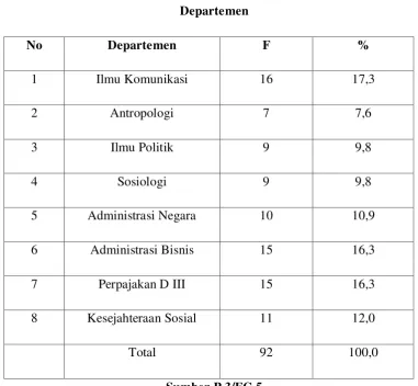 Tabel 3.3 Departemen 