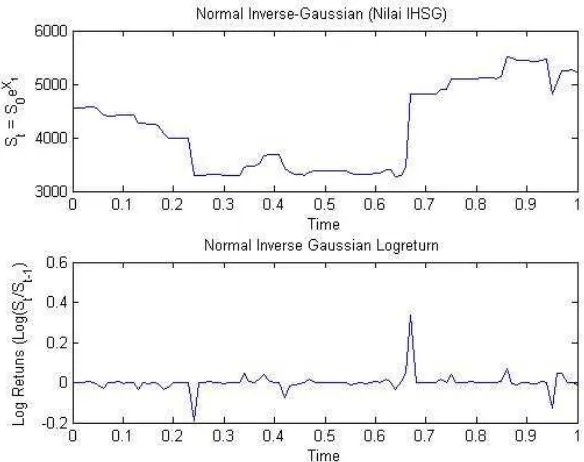 Gambar 1. Hasil simulasi nilai indeks saham menggunakan model VG dengan                             parameter �� =  −1.1559,�� = 1.8120, �̂ = 0.0251, �̂ = 0.0012 