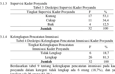 Tabel 3  Deskripsi Supervisi Kader Posyandu 