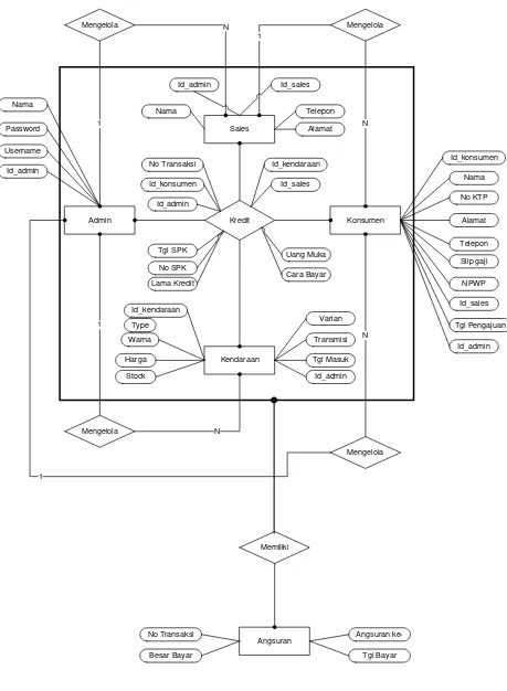 Gambar 3.3 Entity Relationship Diagram 