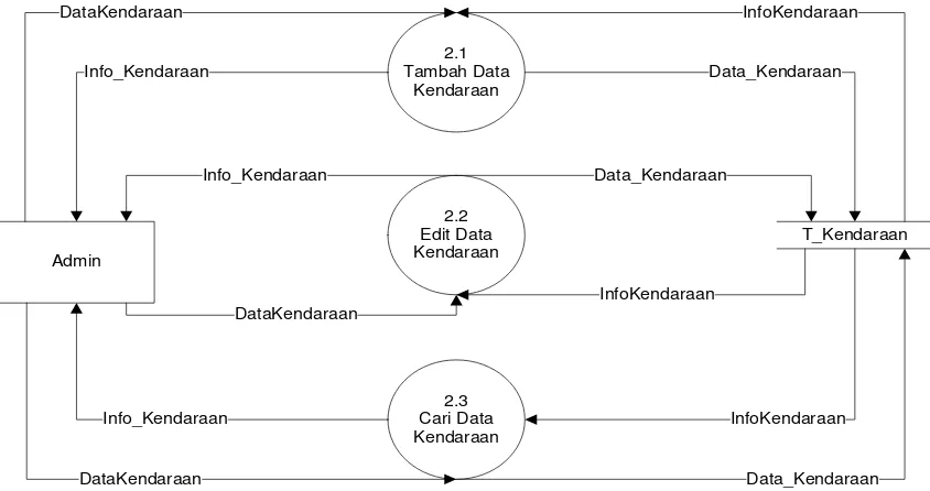 Gambar 3.7 Data Flow Diagram Level 2 – Pengolahan Data Konsumen 