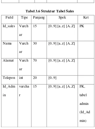 Tabel 3.7 Struktur Tabel Transaksi 