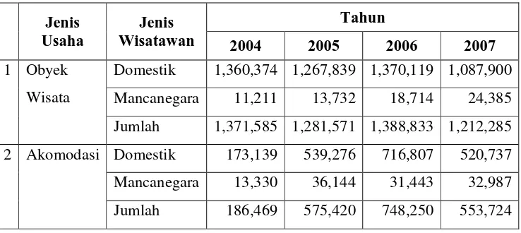 Tabel 2. Perkembangan Jumlah Restoran di Kota Bogor, Tahun 2004-2007 