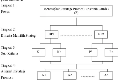 Gambar 2. Struktur Hirarki Strategi Promosi Restoran Gurih 7 