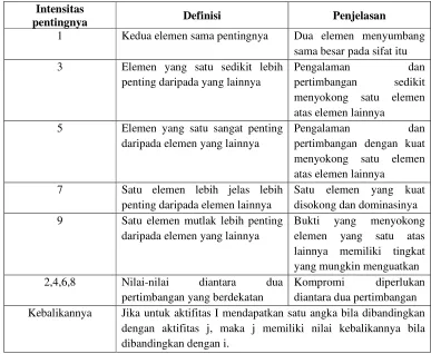 Tabel 6. Nilai Skala Banding Berpasangan 