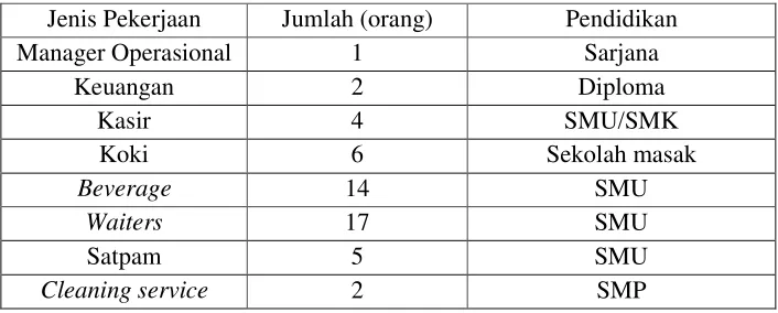 Tabel 10. Data Karyawan 