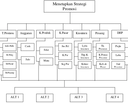 Gambar 3. Model Hierarki Keputusan Bagi Penentuan Faktor-faktor yang   Mempengaruhi Penetapan Strategi Restoran Gurih 7 Bogor 