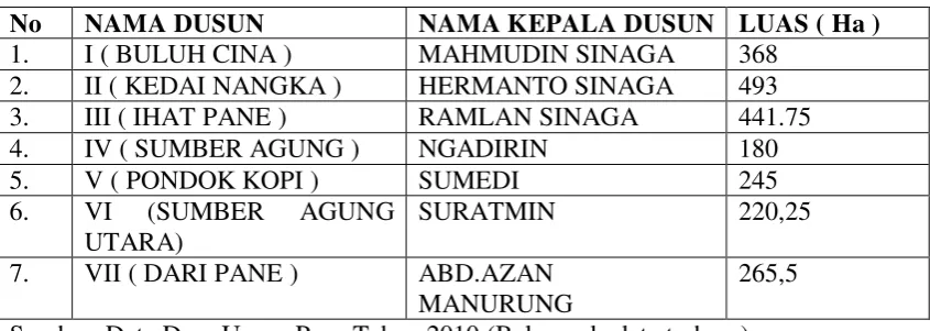 Tabel 1 Luas Setiap Dusun di Desa Urung Pane 