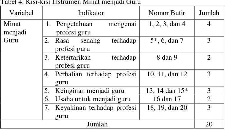 Tabel 4. Kisi-kisi Instrumen Minat menjadi Guru 