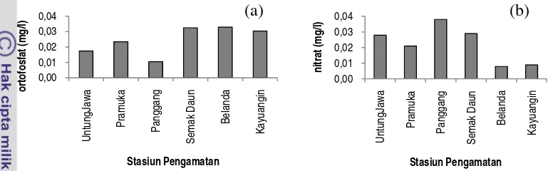 Gambar 18   Hasil pengukuran parameter nutrien; (a) ortofosfat, (b) nitrat. 