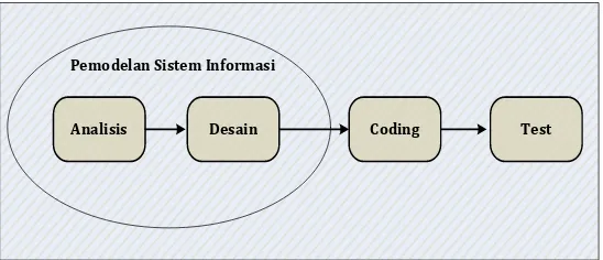 Gambar 3. 2 Diagram Model Sequential Linier 