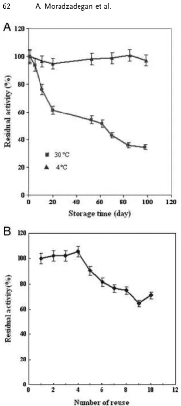 Figure 6. (A) Storage stability of immobilized AChE in 4 and7.4). (B) The inﬂuence of the number of reuse on the activity ofimmobilized AChE with repeated cycles