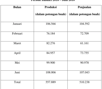 Tabel di atas menjelaskan mengenai aktivitas produksi dan penjualan Pabrik 