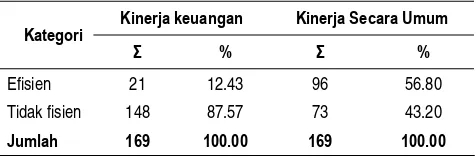 Tabel 2. Kinerja BKD di Kabupaten Sukoharjo Tahun 2007