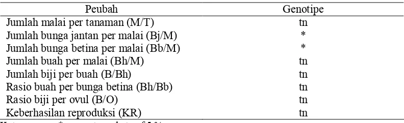 Tabel 2. Rekapitulasi Hasil Analisis Ragam Pengaruh Genotipe terhadap Jumlah Malaiper Tanaman (M/T), Jumlah Bunga Jantan per Malai(Bj/M), Bunga Betina perMalai (Bb/M), Buah per Malai (Bh/M), Biji  per Buah (B/Bh), Rasio Bh/Bb,Rasio B/O, dan Keberhasilan Reproduksi (KR)