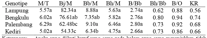 Tabel 3. Nilai Tengah Pengaruh Genotipe terhadap Jumlah Malai/Tanaman (M/T),Jumlah Bunga Jantan per Malai(Bj/M), Bunga Betina per Malai (Bb/M), Buahper Malai (Bh), dan Jumlah Biji per Buah (B/Bh), Rasio Buah per Bunga Betina(Bh/Bb), Rasio Biji per Ovul (B/O), dan Keberhasilan Reproduksi