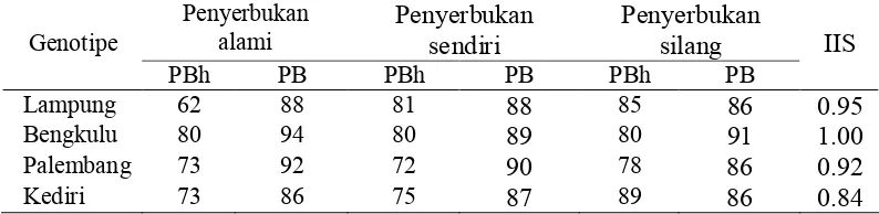 Tabel 5.  Persentase Pembentukan Buah (PBh) dan Benih (PB) Empat Genotipeyang Diuji pada Tiga Macam Penyerbukan (%) dan Nilai IIS-nya