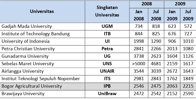 Tabel  4 Rangking 10 besar universitas di Indonesia  