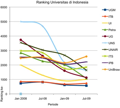 Gambar 2 Rangking 10 besar universitas di Indonesia (Webometrics – July 2009). 