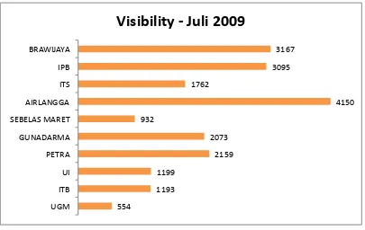 Gambar 3 Rangking Visibility 10 universitas terbesar Indonesia Juli 2009. 