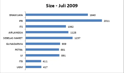Gambar 4 Rangking Size 10 universitas terbesar Indonesia Juli 2009. 