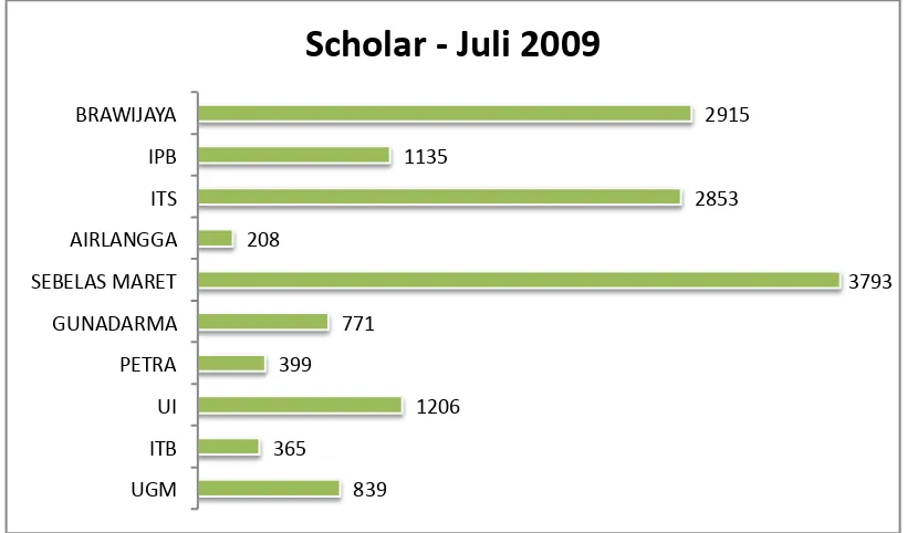 Gambar 6 Rangking Scholar 10 universitas terbesar Indonesia Juli 2009. 