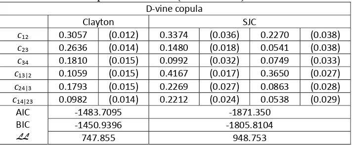 Table 4 reflects the value of VaR and CVaR simulated by Clayton D-Vine, t As it was shown in [22] that when the loss functions come from normal distribution normal calculated using the standard Markowitz mean-variance (MV) framework
